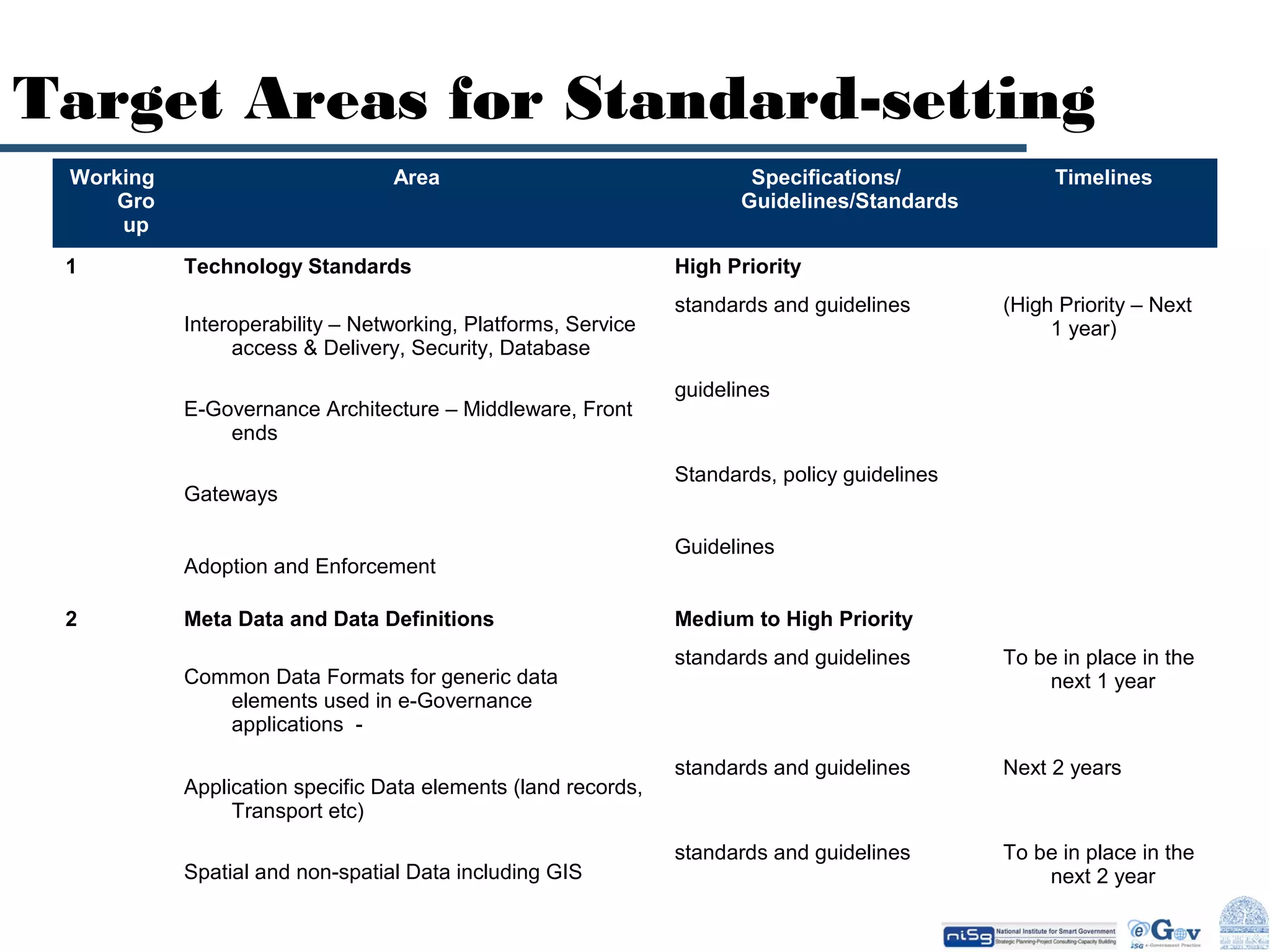 Target Areas for Standard-setting
Working
Gro
up
1

Area

Technology Standards
Interoperability – Networking, Platforms, Service
access & Delivery, Security, Database
E-Governance Architecture – Middleware, Front
ends
Gateways
Adoption and Enforcement

2

Meta Data and Data Definitions
Common Data Formats for generic data
elements used in e-Governance
applications Application specific Data elements (land records,
Transport etc)
Spatial and non-spatial Data including GIS

Specifications/
Guidelines/Standards

Timelines

High Priority
standards and guidelines

(High Priority – Next
1 year)

guidelines

Standards, policy guidelines
Guidelines
Medium to High Priority
standards and guidelines

To be in place in the
next 1 year

standards and guidelines

Next 2 years

standards and guidelines

To be in place in the
next 2 year

 