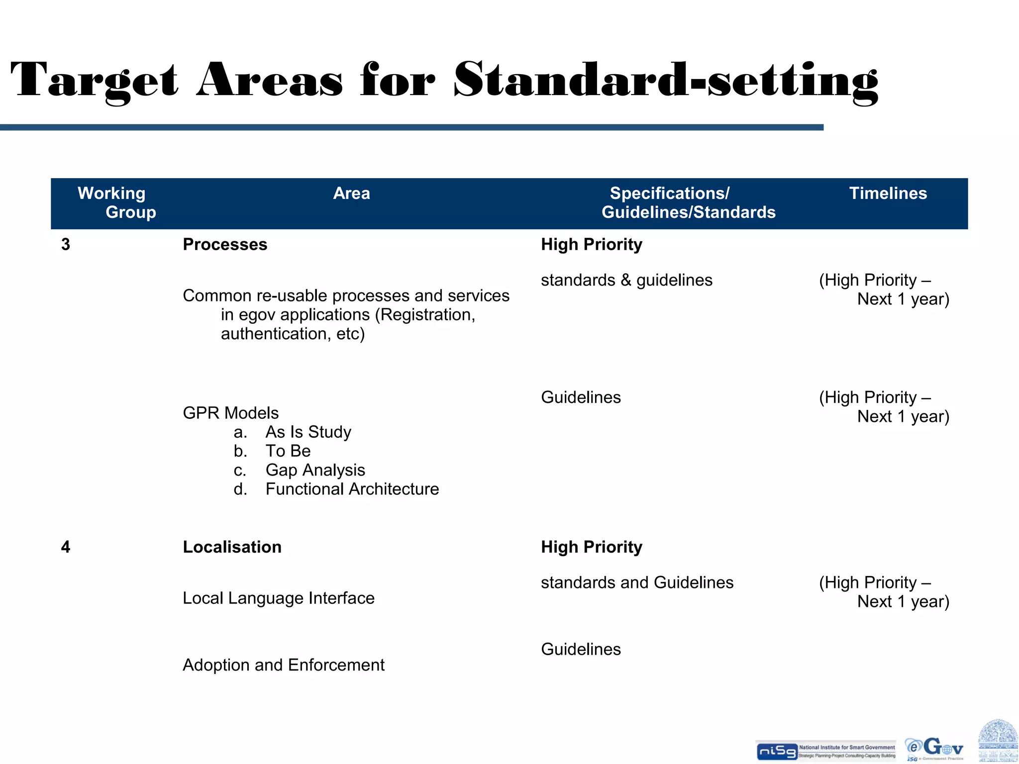 Target Areas for Standard-setting
Working
Group
3

Area
Processes
Common re-usable processes and services
in egov applications (Registration,
authentication, etc)

GPR Models
a. As Is Study
b. To Be
c. Gap Analysis
d. Functional Architecture
4

Localisation
Local Language Interface

Adoption and Enforcement

Specifications/
Guidelines/Standards

Timelines

High Priority
standards & guidelines

(High Priority –
Next 1 year)

Guidelines

(High Priority –
Next 1 year)

High Priority
standards and Guidelines

Guidelines

(High Priority –
Next 1 year)

 