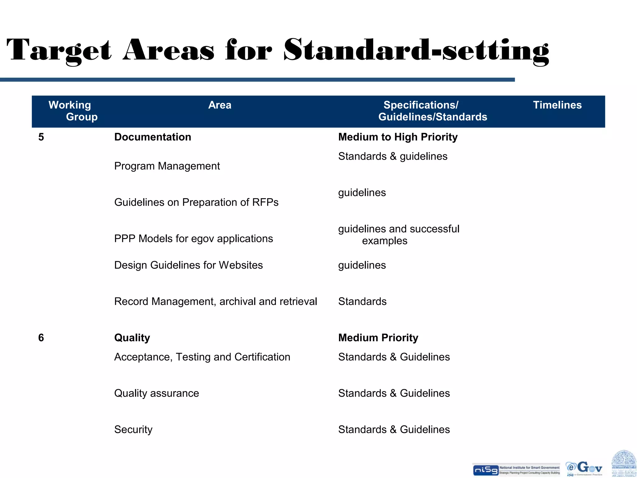 Target Areas for Standard-setting
Working
Group
5

Area
Documentation
Program Management
Guidelines on Preparation of RFPs

Specifications/
Guidelines/Standards
Medium to High Priority
Standards & guidelines
guidelines

PPP Models for egov applications
Design Guidelines for Websites

guidelines

Record Management, archival and retrieval
6

guidelines and successful
examples

Standards

Quality

Medium Priority

Acceptance, Testing and Certification

Standards & Guidelines

Quality assurance

Standards & Guidelines

Security

Standards & Guidelines

Timelines

 