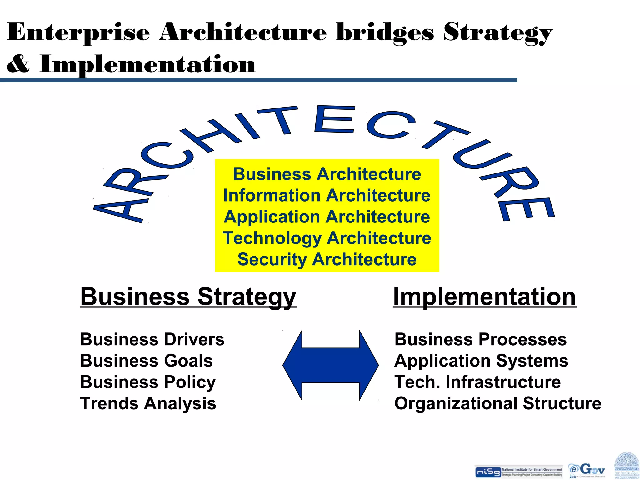 Enterprise Architecture bridges Strategy
& Implementation

Business Architecture
Information Architecture
Application Architecture
Technology Architecture
Security Architecture

Business Strategy

Implementation

Business Drivers
Business Goals
Business Policy
Trends Analysis

Business Processes
Application Systems
Tech. Infrastructure
Organizational Structure

 