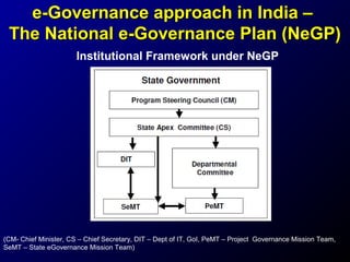 e-Governance approach in India –
The National e-Governance Plan (NeGP)
Institutional Framework under NeGP

(CM- Chief Minister, CS – Chief Secretary, DIT – Dept of IT, GoI, PeMT – Project Governance Mission Team,
SeMT – State eGovernance Mission Team)

 