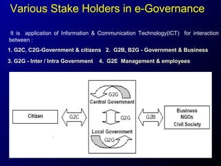 Various Stake Holders in e-Governance
It is application of Information & Communication Technology(ICT) for interaction
between :
1. G2C, C2G-Government & citizens 2. G2B, B2G - Government & Business
3. G2G - Inter / Intra Government

4. G2E Management & employees

 