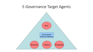 E-Governance Target Agents
Citizens
Govt.
Business
Government
Service Delivery
Employees
 