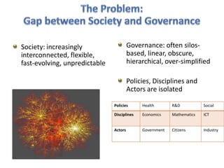 Governance: often silos-based, linear, obscure, hierarchical, over-simplified<br />Policies, Disciplines and Actors are is...