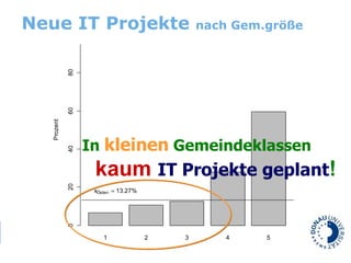 Neue IT Projekte  nach Gem.größe In  kleinen  Gemeindeklassen  kaum   IT Projekte geplant !   