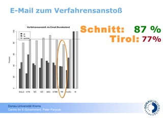 E-Mail zum Verfahrensanstoß Schnitt: 87 % 77% Tirol: 