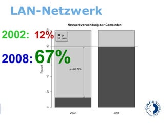 LAN-Netzwerk 2002:   12% 2008:   67% 