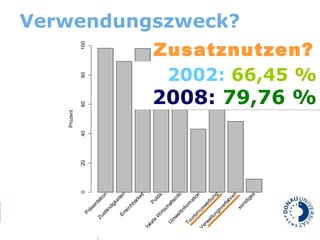 Verwendungszweck?   Zusatznutzen? 2002:  66,45 % 2008:  79,76 % 
