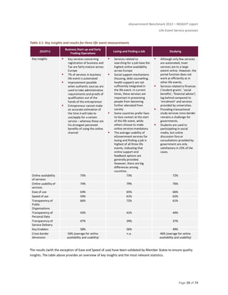 eGovernment Benchmark 2012 – INSIGHT report
Life-Event Service provision
Page 28 of 74
Table 3.1: Key insights and results for three life event measurements
(EU27+)
Business Start-up and Early
Trading Operations
Losing and Finding a Job Studying
Key insights Key services concerning
registration of business and
Tax are fairly mature across
Europe
7% of services in business
life event is automated
Improvement possible
when authentic sources are
used to take administrative
requirements and proofs of
qualification out of the
hands of the entrepreneur
Entrepreneur cannot make
an accurate estimation of
the time it will take to
use/apply for a certain
service – whereas these are
his strongest perceived
benefits of using the online
channel
Services related to
searching for a job have the
highest online availability
across Europe
Social support mechanisms
(housing, debt counselling,
health support) are not
sufficiently integrated in
the life event. In current
times, these services are
important in preventing
people from becoming
further alienated from
society
Some countries prefer face-
to-face contact at the start
of this life event, while
others choose to make
online services mandatory
The average usability of
eGovernment services for
losing and finding a job is
highest of all three life
events, indicating that
online support and
feedback options are
generally provided.
However, there are big
differences among
countries.
Although only few services
are automated, most
services are to a large
extent online. However, the
portal function does not
work as efficiently as in
other life events.
Services related to finances
(‘student grants’, ‘social
benefits’, ‘financial advise’)
lag behind compared to
‘enrolment’ and services
provided by universities.
Providing transactional
study services cross-border
remains a challenge for
governments.
Students are used to
participating in social
media, but online
discussion fora or
consultations provided by
government are only
satisfactory in 25% of the
cases.
Online availability
of services
75% 73% 72%
Online usability of
services
74% 79% 76%
Ease of use 63% 65% 66%
Speed of use 59% 61% 62%
Transparency of
Public
Organisations
66% 72% 61%
Transparency of
Personal Data
43% 41% 44%
Transparency of
Service Delivery
47% 39% 37%
Key Enablers 58% 56% 49%
Cross-border
dimension
56% (average for online
availability and usability)
n.a. 46% (average for online
availability and usability)
The results (with the exception of Ease and Speed of use) have been validated by Member States to ensure quality
insights. The table above provides an overview of key insights and the most relevant statistics.
 