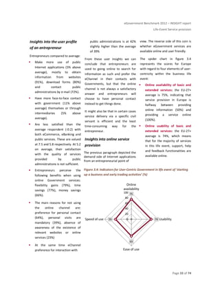 eGovernment Benchmark 2012 – INSIGHT report
Life-Event Service provision
Page 33 of 74
Insights into the user profile
of an entrepreneur
Entrepreneurs compared to average:
Make more use of public
Internet applications (5% above
average), mostly to obtain
information from websites
(91%), download forms (80%)
and contact public
administrations by e-mail (72%).
Have more face-to-face contact
with government (11% above
average) themselves or through
intermediaries (5% above
average).
Are less satisfied than the
average respondent (-0.2) with
both eCommerce, eBanking and
public services. These are valued
at 7.5 and 5.8 respectively. At 5.2
on average, their satisfaction
with the quality of services
provided by public
administrations is not sufficient.
Entrepreneurs perceive the
following benefits when using
online Government services:
flexibility gains (79%), time
savings (77%), money savings
(66%).
The main reasons for not using
the online channel are:
preference for personal contact
(64%), personal visits are
mandatory (39%), absence of
awareness of the existence of
relevant websites or online
services (23%)
At the same time eChannel
preference for interaction with
public administrations is at 42%
slightly higher than the average
of 39%
From these user insights we can
conclude that entrepreneurs are
used to going online to search for
information as such and prefer the
eChannel in their contacts with
Governments, but that the online
channel is not always a satisfactory
answer and entrepreneurs will
choose to have personal contact
instead to get things done.
It might also be that in certain cases
service delivery via a specific civil
servant is efficient and the least
time-consuming way for the
entrepreneur.
Insights into online service
provision
The previous paragraph depicted the
demand side of Internet applications
from an entrepreneurial point of
view. The reverse side of this coin is
whether eGovernment services are
available online and user friendly.
The spider chart in figure 3.4
represents the scores for Europe
with regard to four elements of user-
centricity within the business life
event:
Online availability of basic and
extended services: the EU-27+
average is 75%, indicating that
service provision in Europe is
halfway between providing
online information (50%) and
providing a service online
(100%).
Online usability of basic and
extended services: the EU-27+
average is 74%, which means
that for the majority of services
in this life event, support, help
and feedback functionalities are
available online.
Figure 3.4: Indicators for User-Centric Government in life event of ‘starting
up a business and early trading activities’ (%)
75
74
63
59 0
20
40
60
80
100
Online
availability
Usability
Ease of use
Speed of use
 