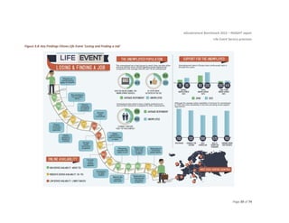 eGovernment Benchmark 2012 – INSIGHT report
Life-Event Service provision
Page 39 of 74
Figure 3.8: Key Findings Citizen Life Event ‘Losing and Finding a Job’
 