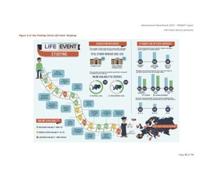 eGovernment Benchmark 2012 – INSIGHT report
Life-Event Service provision
Page 43 of 74
Figure 3.12: Key Findings Citizen Life Event ‘Studying’
 