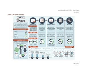 eGovernment Benchmark 2012 – INSIGHT report
Key Enablers
Page 55 of 74
Figure 4.1: Key Findings Key Enablers
 