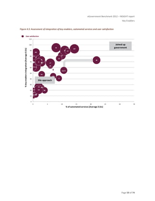 eGovernment Benchmark 2012 – INSIGHT report
Key Enablers
Page 59 of 74
Figure 4.3: Assessment of integration of key enablers, automated services and user satisfaction
AT
BE
BGCH
CY
CZ
DE
DK
EE
EL
ES
EU27+
FI
FR
HR
HU
IE
IS
IT
LT
LU
LV
MT
NL
NO
PL
PT
RO
SE
SI
SK
TR
UK
0
10
20
30
40
50
60
70
80
90
100
110
0 5 10 15 20 25 30 35
% of automatedservices (Average 3 LEs)
%keyenablersintegration(Average3LEs)
User satisfaction
Silo approach
Joined up
government
 