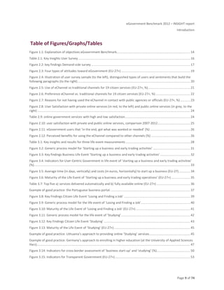 eGovernment Benchmark 2012 – INSIGHT report
Introduction
Page 9 of 74
Table of Figures/Graphs/Tables
Figure 1.1: Explanation of objectives eGovernment Benchmark................................................................................. 14
Table 2.1: Key Insights User Survey ........................................................................................................................... 16
Figure 2.2: key findings Demand-side survey ............................................................................................................. 17
Figure 2.3: Four types of attitudes toward eGovernment (EU-27+) ............................................................................ 19
Figure 2.4: Illustration of user survey sample (to the left), distinguished types of users and sentiments that build the
following paragraphs (to the right)............................................................................................................................ 20
Figure 2.5: Use of eChannel vs traditional channels for 19 citizen services (EU-27+, %) .............................................. 21
Figure 2.6: Preference eChannel vs. traditional channels for 19 citizen services (EU-27+, %) ...................................... 22
Figure 2.7: Reasons for not having used the eChannel in contact with public agencies or officials (EU-27+, %) ........... 23
Figure 2.8: User Satisfaction with private online services (in red, to the left) and public online services (in grey, to the
right) ........................................................................................................................................................................ 24
Table 2.9: online government services with high and low satisfaction........................................................................ 24
Figure 2.10: user satisfaction with private and public online services, comparison 2007-2012.................................... 25
Figure 2.11: eGovernment users that ‘in the end, got what was wanted or needed’ (%) ............................................ 26
Figure 2.12: Perceived benefits for using the eChannel compared to other channels (%) ........................................... 26
Table 3.1: Key insights and results for three life event measurements ....................................................................... 28
Figure 3.2: Generic process model for ‘Starting up a business and early trading activities’ ......................................... 31
Figure 3.3: Key findings Business Life Event ‘Starting up a business and early trading activities’ ................................. 32
Figure 3.4: Indicators for User-Centric Government in life event of ‘starting up a business and early trading activities’
(%)............................................................................................................................................................................ 33
Figure 3.5: Average time (in days, vertically) and costs (in euros, horizontally) to start up a business (EU-27)............. 34
Figure 3.6: Maturity of the Life Event of ‘Starting up a business and early trading operations’ (EU-27+) ..................... 35
Table 3.7: Top five a) services delivered automatically and b) fully available online (EU-27+) ..................................... 36
Example of good practice: the Portuguese business portal. ....................................................................................... 37
Figure 3.8: Key Findings Citizen Life Event ‘Losing and Finding a Job’ ......................................................................... 39
Figure 3.9: Generic process model for the life event of ‘Losing and Finding a Job’...................................................... 40
Figure 3.10: Maturity of the Life Event of ‘Losing and Finding a Job’ (EU-27+)............................................................ 41
Figure 3.11: Generic process model for the life event of ‘Studying’............................................................................ 42
Figure 3.12: Key Findings Citizen Life Event ‘Studying’ ............................................................................................... 43
Figure 3.13: Maturity of the Life Event of ‘Studying’ (EU-27+).................................................................................... 45
Example of good practice: Lithuania’s approach to providing online ‘Studying’ services............................................. 45
Example of good practice: Germany’s approach to enrolling in higher education (at the University of Applied Sciences
Harz)......................................................................................................................................................................... 47
Figure 3.14: Indicators for cross-border assessment of ‘business start-up’ and ‘studying’ (%)..................................... 50
Figure 3.15: Indicators for Transparent Government (EU-27+)................................................................................... 53
 