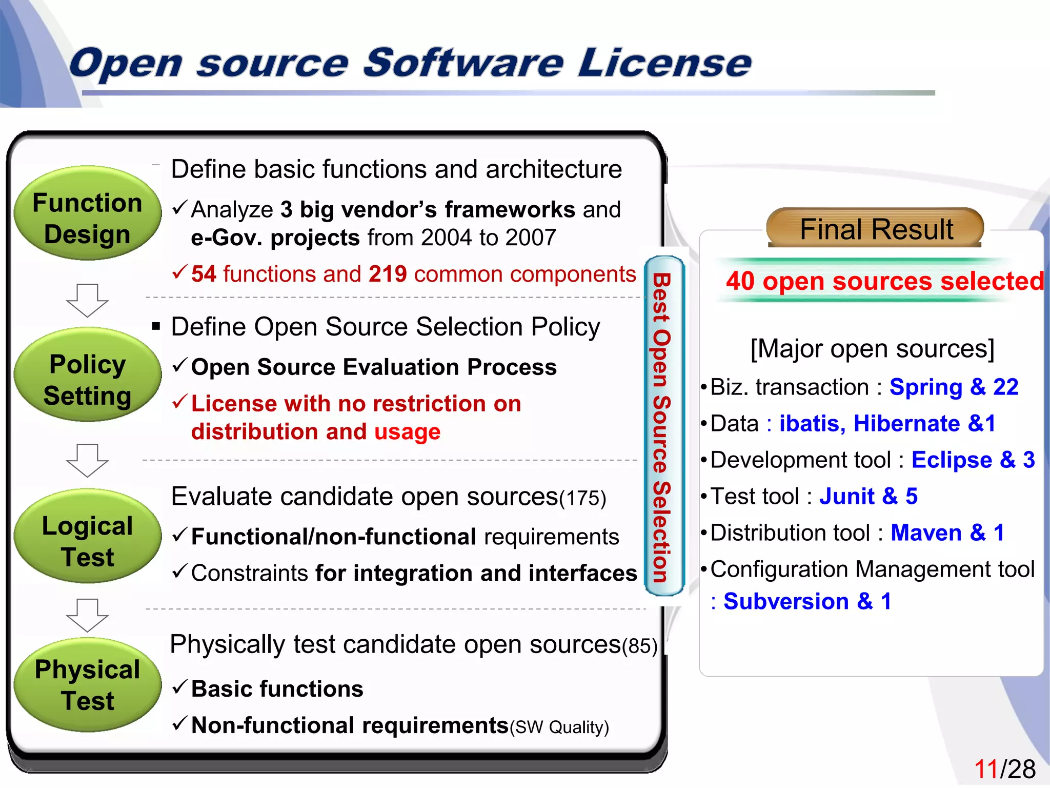 11/28
[Major open sources]
•Biz. transaction : Spring & 22
•Data : ibatis, Hibernate &1
•Development tool : Eclipse & 3
•Test tool : Junit & 5
•Distribution tool : Maven & 1
•Configuration Management tool
: Subversion & 1
 Define Open Source Selection Policy
Open Source Evaluation Process
License with no restriction on
distribution and usage
 Evaluate candidate open sources(175)
Functional/non-functional requirements
Constraints for integration and interfaces
 Physically test candidate open sources(85)
Basic functions
Non-functional requirements(SW Quality)
BestOpenSourceSelection
Final Result
40 open sources selected
Policy
Setting
Policy
Setting
Logical
Test
Logical
Test
Physical
Test
Physical
Test
 Define basic functions and architecture
Analyze 3 big vendor’s frameworks and
e-Gov. projects from 2004 to 2007
54 functions and 219 common components
Function
Design
Function
Design
 