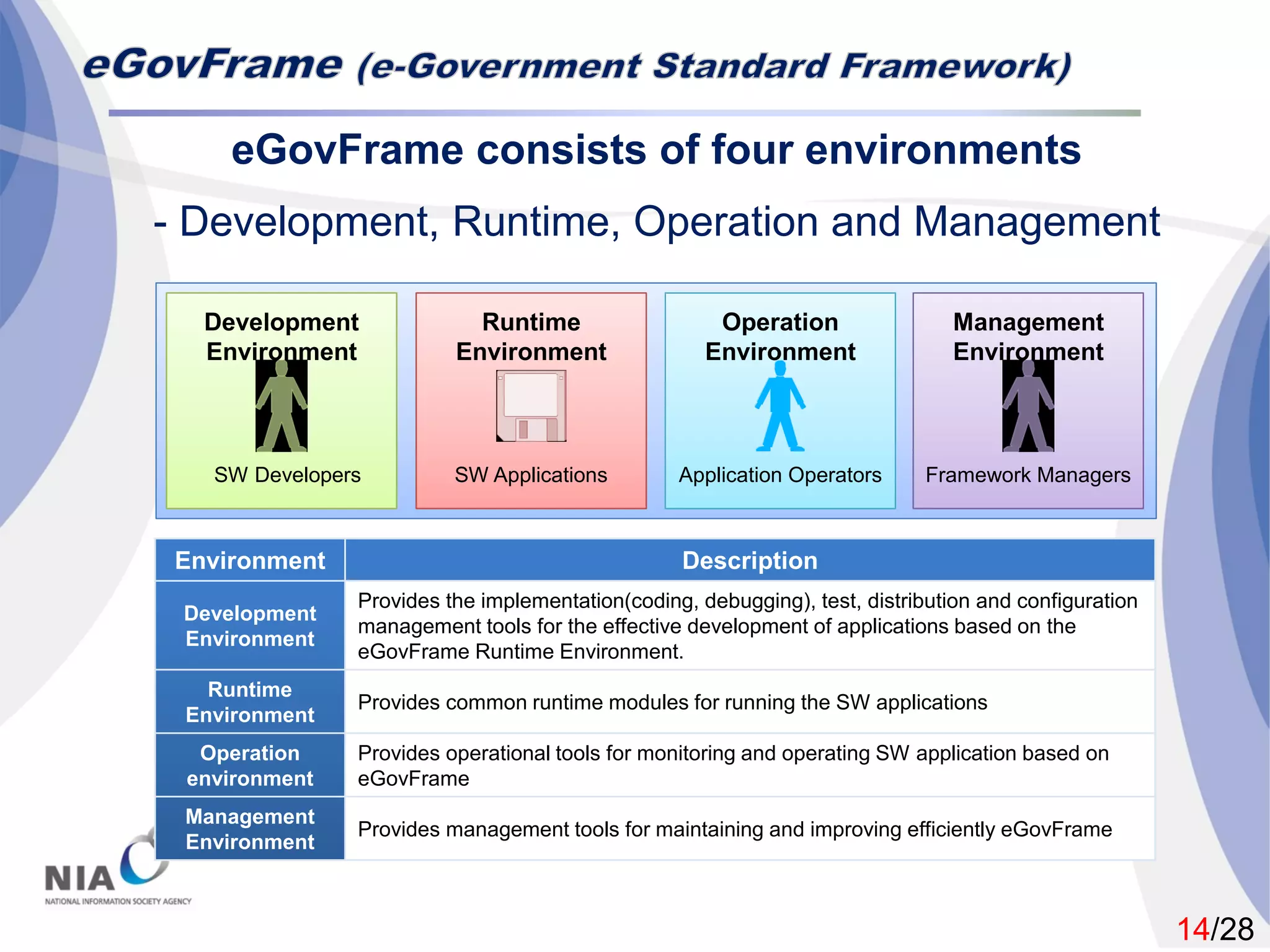 14/28
eGovFrame consists of four environments
- Development, Runtime, Operation and Management
Environment Description
Development
Environment
Provides the implementation(coding, debugging), test, distribution and configuration
management tools for the effective development of applications based on the
eGovFrame Runtime Environment.
Runtime
Environment
Provides common runtime modules for running the SW applications
Operation
environment
Provides operational tools for monitoring and operating SW application based on
eGovFrame
Management
Environment
Provides management tools for maintaining and improving efficiently eGovFrame
Development
Environment
Operation
Environment
SW Developers
Management
Environment
Framework ManagersApplication Operators
Runtime
Environment
SW Applications
 