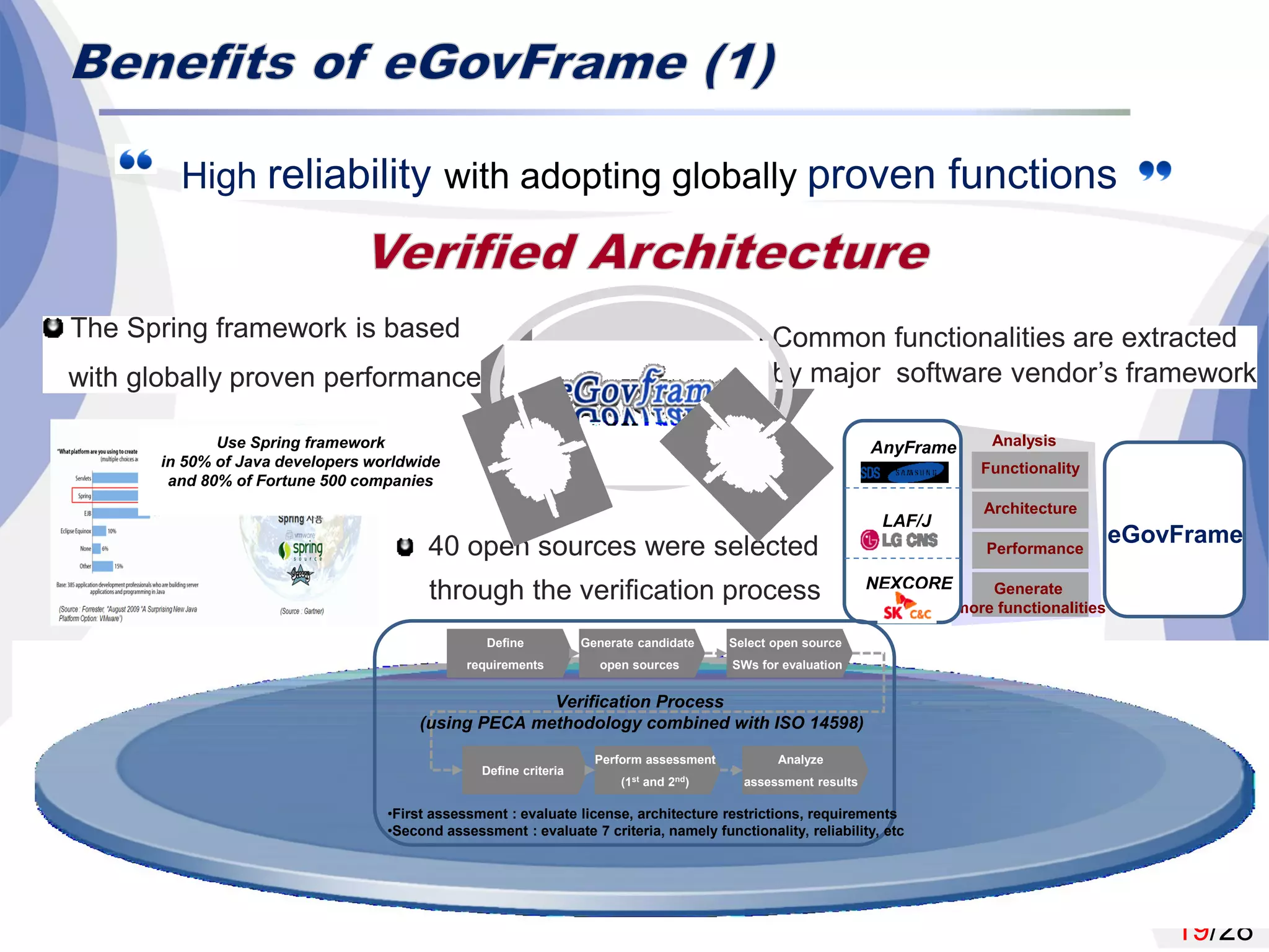 19/28
eGovFrame
Functionality
Architecture
Performance
Generate
more functionalities
AnyFrame
LAF/J
NEXCORE
Define
requirements
Generate candidate
open sources
Select open source
SWs for evaluation
Define criteria
Perform assessment
(1st and 2nd)
Analyze
assessment results
Verification Process
(using PECA methodology combined with ISO 14598)
•First assessment : evaluate license, architecture restrictions, requirements
•Second assessment : evaluate 7 criteria, namely functionality, reliability, etc
AnalysisUse Spring framework
in 50% of Java developers worldwide
and 80% of Fortune 500 companies
 