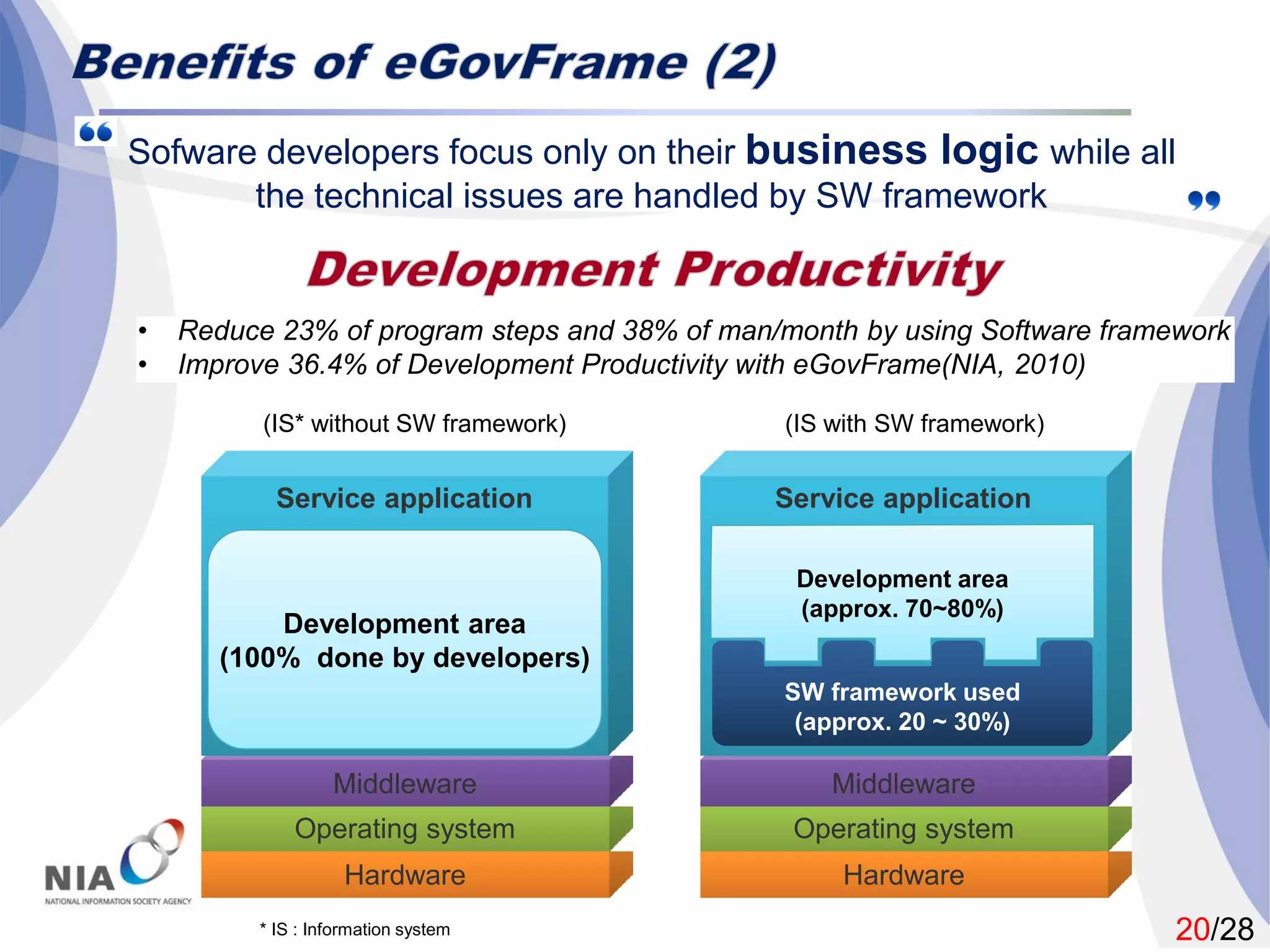 20/28* IS : Information system
(IS with SW framework)
Hardware
Operating system
Middleware
Service application
Development area
(100% done by developers)
Development area
(100% done by developers)
Hardware
Operating system
Middleware
Service application
SW framework used
(approx. 20 ~ 30%)
SW framework used
(approx. 20 ~ 30%)
Development area
(approx. 70~80%)
Development area
(approx. 70~80%)
(IS* without SW framework)
Sofware developers focus only on their business logic while all
the technical issues are handled by SW framework
 