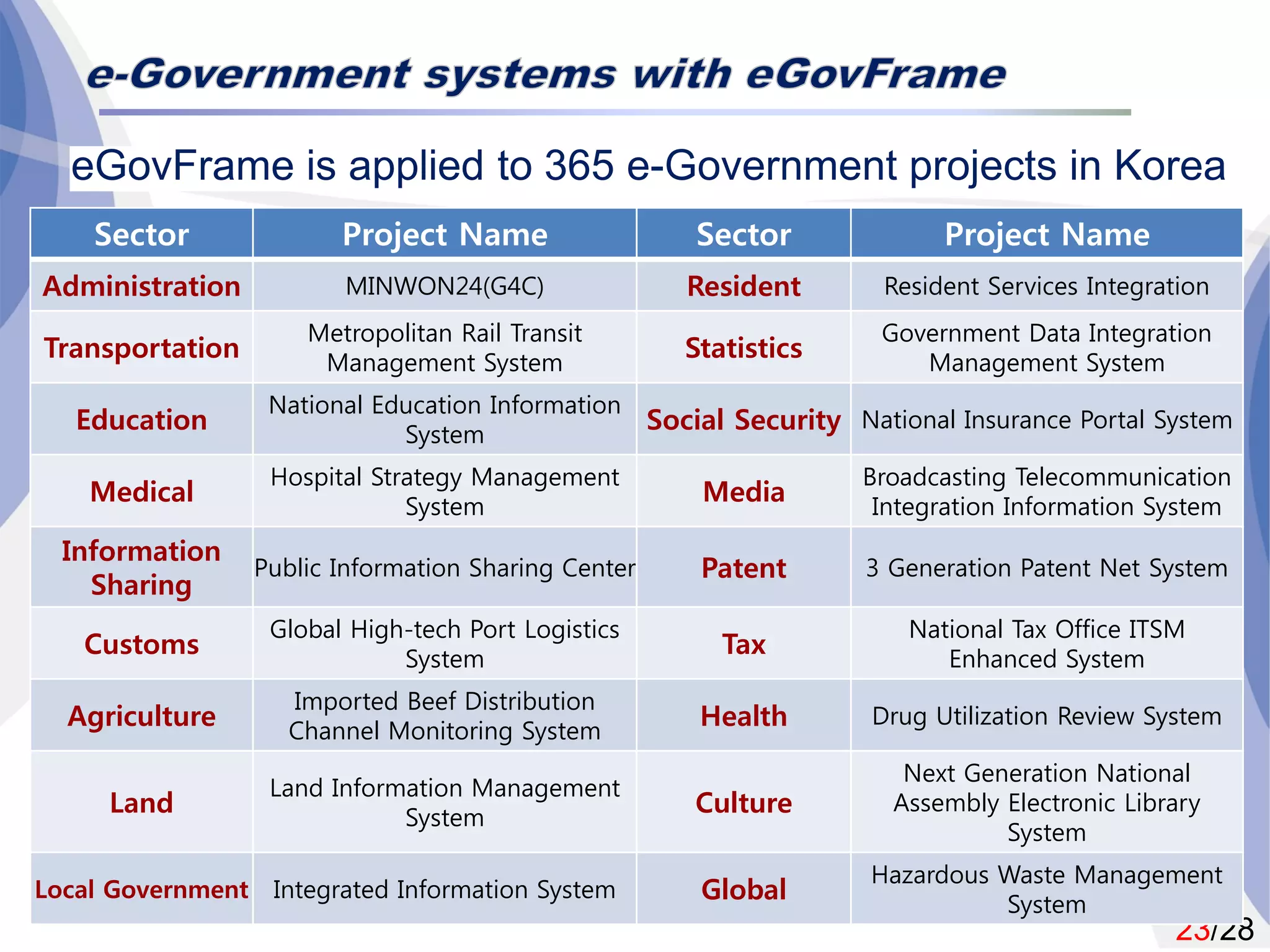 23/28
Sector Project Name Sector Project Name
Administration MINWON24(G4C) Resident Resident Services Integration
Transportation
Metropolitan Rail Transit
Management System
Statistics
Government Data Integration
Management System
Education
National Education Information
System
Social Security National Insurance Portal System
Medical
Hospital Strategy Management
System
Media
Broadcasting Telecommunication
Integration Information System
Information
Sharing
Public Information Sharing Center Patent 3 Generation Patent Net System
Customs
Global High-tech Port Logistics
System
Tax
National Tax Office ITSM
Enhanced System
Agriculture
Imported Beef Distribution
Channel Monitoring System
Health Drug Utilization Review System
Land
Land Information Management
System
Culture
Next Generation National
Assembly Electronic Library
System
Local Government Integrated Information System Global
Hazardous Waste Management
System
 