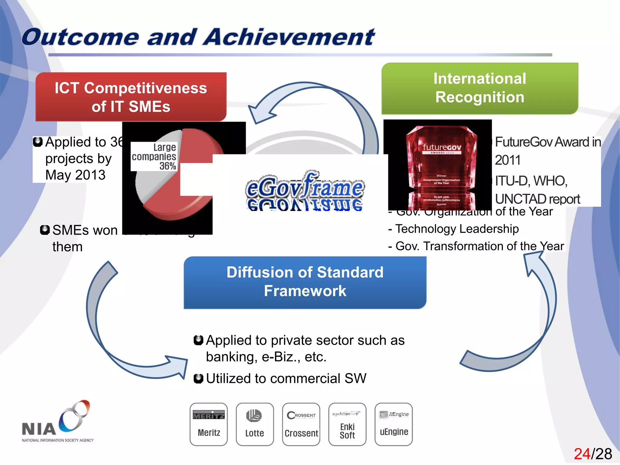 24/28
International
Recognition
International
Recognition
ICT Competitiveness
of IT SMEs
ICT Competitiveness
of IT SMEs
SMEs won 64% among
them
Diffusion of Standard
Framework
Diffusion of Standard
Framework
 
