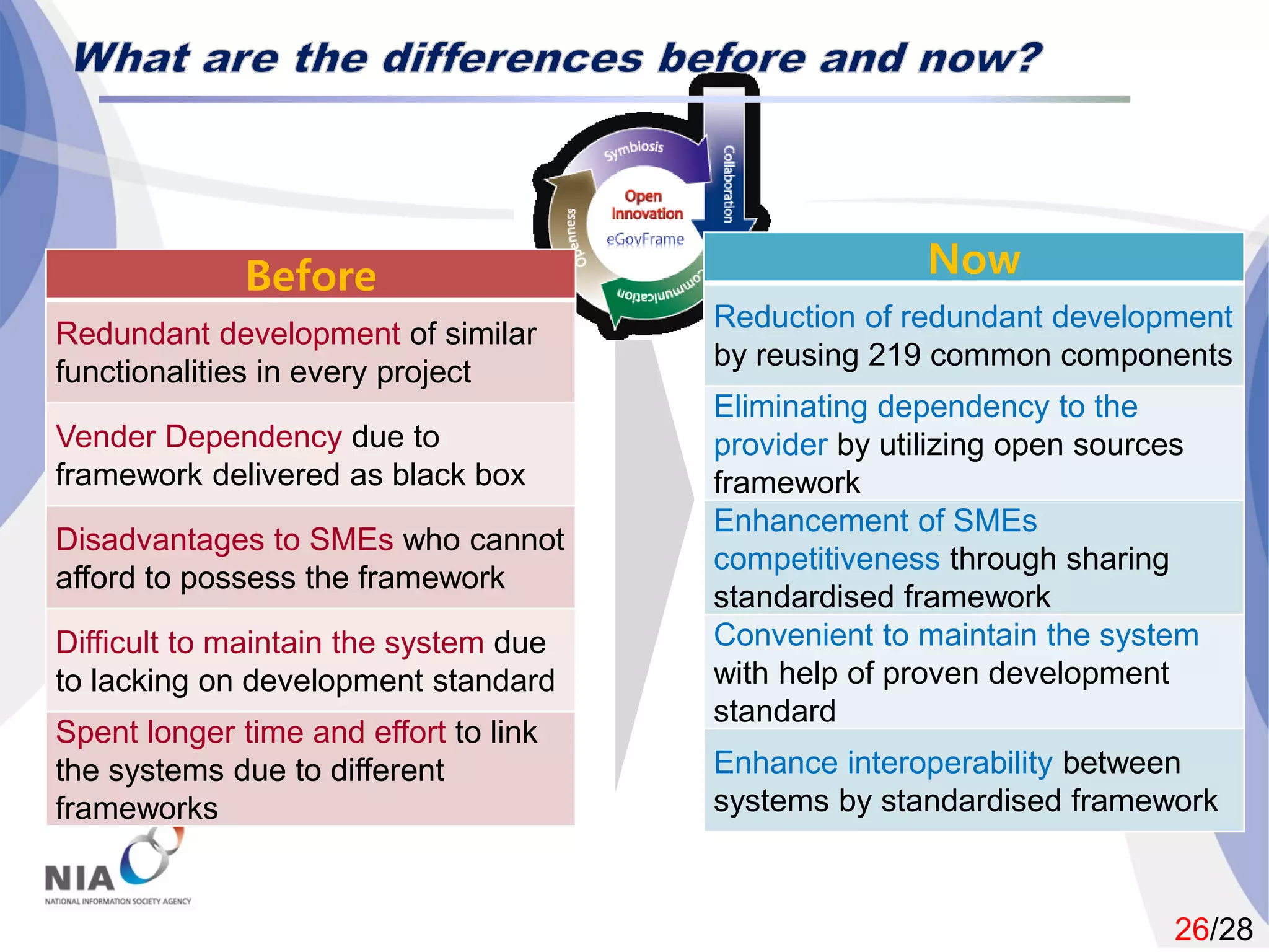 26/28
Before
Redundant development of similar
functionalities in every project
Vender Dependency due to
framework delivered as black box
Disadvantages to SMEs who cannot
afford to possess the framework
Difficult to maintain the system due
to lacking on development standard
Spent longer time and effort to link
the systems due to different
frameworks
Now
Reduction of redundant development
by reusing 219 common components
Eliminating dependency to the
provider by utilizing open sources
framework
Enhancement of SMEs
competitiveness through sharing
standardised framework
Convenient to maintain the system
with help of proven development
standard
Enhance interoperability between
systems by standardised framework
 