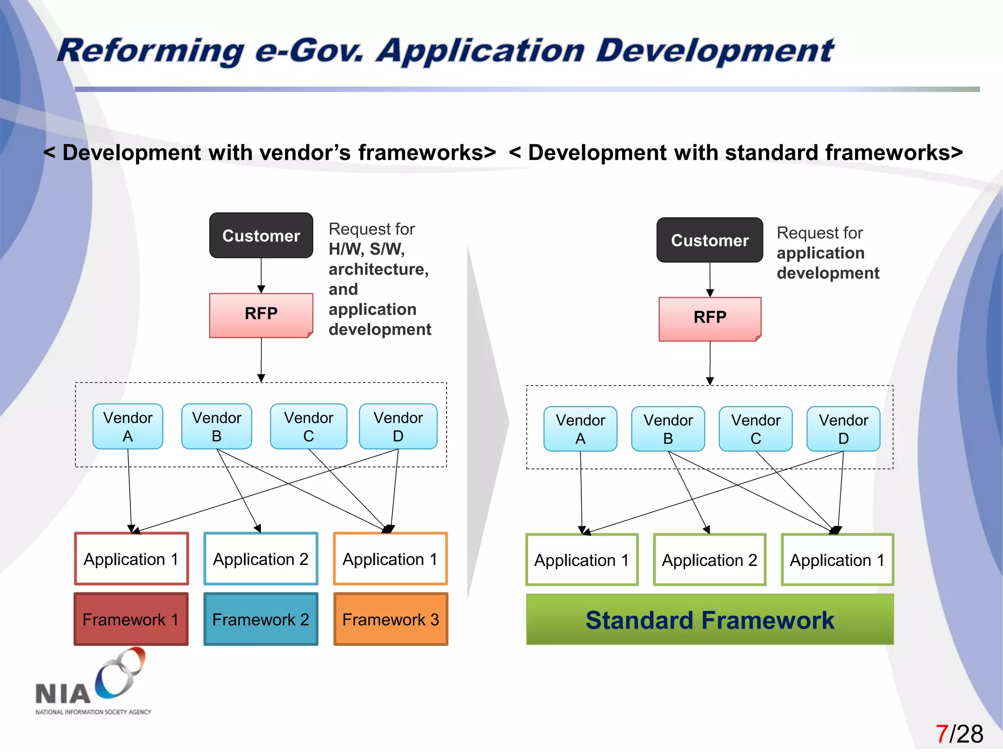 7/28
Vendor
A
Vendor
A
Vendor
B
Vendor
B
Vendor
C
Vendor
C
Vendor
D
Vendor
D
Application 1 Application 2 Application 1
Framework 1 Framework 2 Framework 3
Customer
RFPRFP
Request for
H/W, S/W,
architecture,
and
application
development
Vendor
A
Vendor
A
Vendor
B
Vendor
B
Vendor
C
Vendor
C
Vendor
D
Vendor
D
Application 1 Application 2 Application 1
Standard FrameworkStandard Framework
Customer
RFPRFP
Request for
application
development
< Development with vendor’s frameworks> < Development with standard frameworks>
 