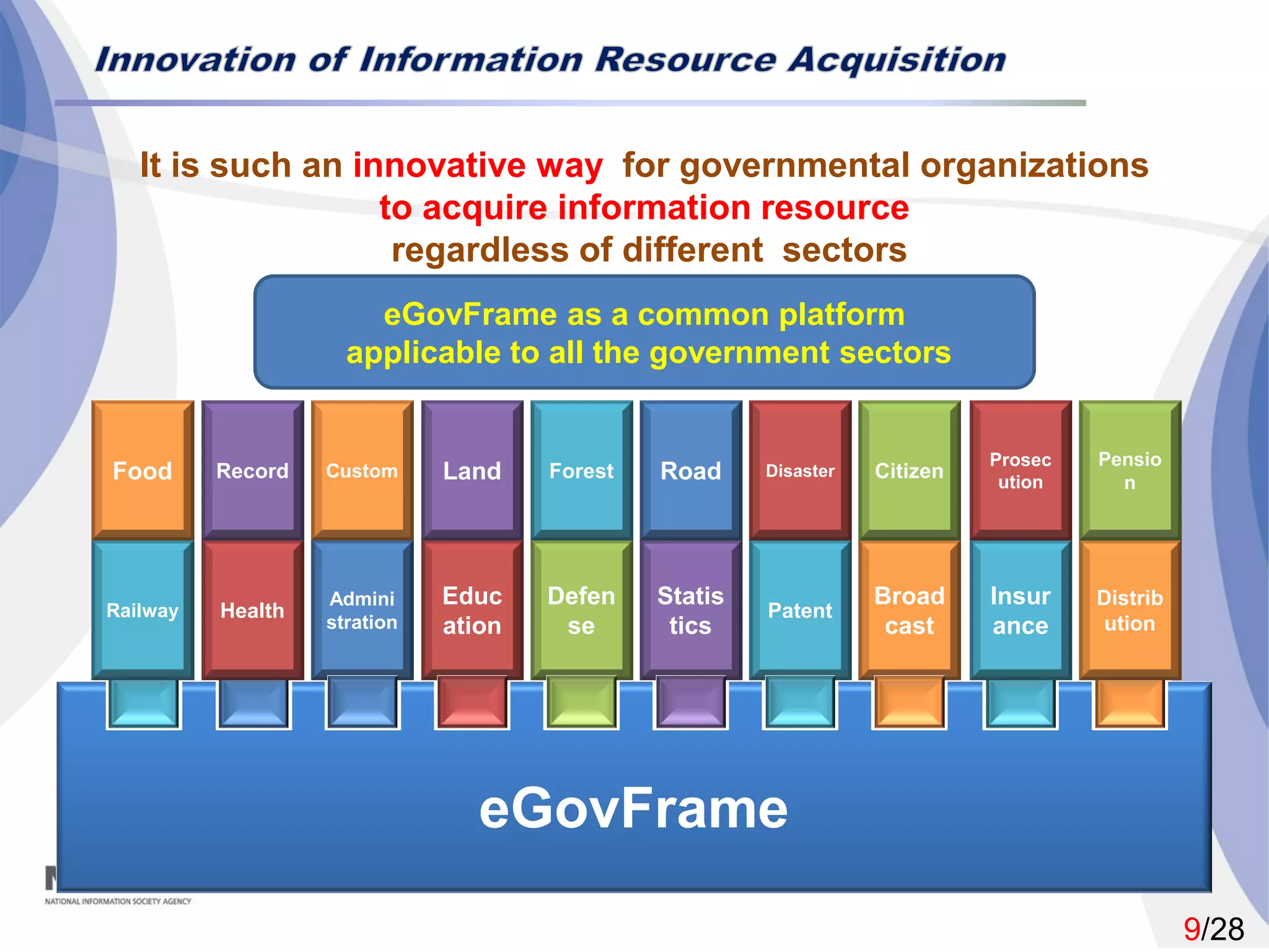 9/28
eGovFrame
Admini
stration
Custom
Educ
ation
Land
Defen
se
Forest
Statis
tics
Road
Patent
Disaster
Broad
cast
Citizen
Insur
ance
Distrib
ution
Railway Health
Food Record
Prosec
ution
Pensio
n
It is such an innovative way for governmental organizations
to acquire information resource
regardless of different sectors
eGovFrame as a common platform
applicable to all the government sectors
 