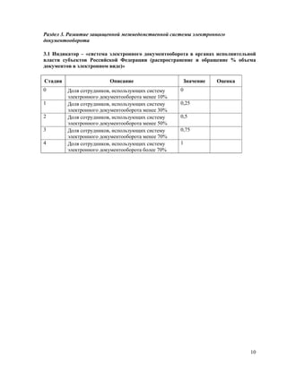 E Gov Indicators Regions Anketa V1