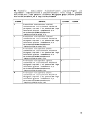 E Gov Indicators Regions Anketa V1