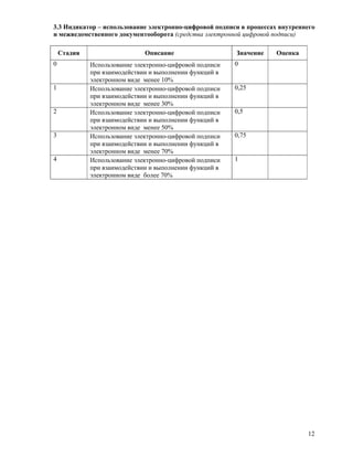 E Gov Indicators Regions Anketa V1