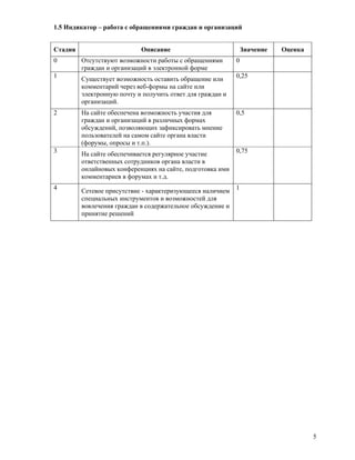 E Gov Indicators Regions Anketa V1