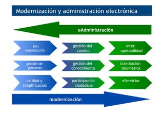 gestión de
personas
calidad y
simplificación
gestión del
conocimiento
tramitación
telemática
participación
ciudadana
eServicios
(re)
organización
gestión del
cambio
inter-
operabilidad
modernización
eAdministración
Modernización y administración electrónica
 