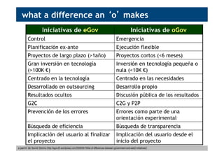 what a difference an ‘o’ makes
Iniciativas de eGov Iniciativas de oGov
Control Emergencia
Planificación ex-ante Ejecución flexible
Proyectos de largo plazo (>1año) Proyectos cortos (<6 meses)
Gran inversión en tecnología
(>100K €)
Inversión en tecnología pequeña o
nula (<10K €)
Centrado en la tecnología Centrado en las necesidades
Desarrollado en outsourcing Desarrollo propio
Resultados ocultos Discusión pública de los resultados
G2C C2G y P2P
Prevención de los errores Errores como parte de una
orientación experimental
Búsqueda de eficiencia Búsqueda de transparencia
Implicación del usuario al finalizar
el proyecto
Implicación del usuario desde el
inicio del proyecto
a partir de David Osimo (http://egov20.wordpress.com/2009/05/19/list-of-differences-between-government-and-web2-initiatives/)
 