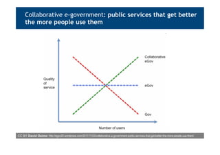 Collaborative e-government: public services that get better
the more people use them
CC BY David Osimo: http://egov20.wordpress.com/2011/11/03/collaborative-e-government-public-services-that-get-better-the-more-people-use-them/
 