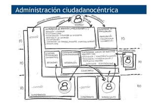 Administración ciudadanocéntrica
 