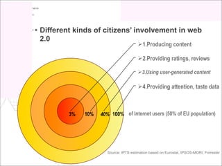 Different kinds of citizens’ involvement in web
2.0
                                      1.Producing content

                                      2.Providing ratings, reviews

                                      3.Using user-generated content

                                      4.Providing attention, taste data



        3%   10%   40% 100% of Internet users (50% of EU population)




                     Source: IPTS estimation based on Eurostat, IPSOS-MORI, Forrester
 