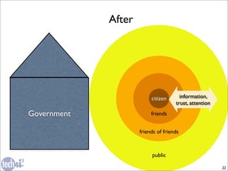 After




                          citizen      information,
                                     trust, attention

Government                friends


                     friends of friends



                          public

                                                        22
 