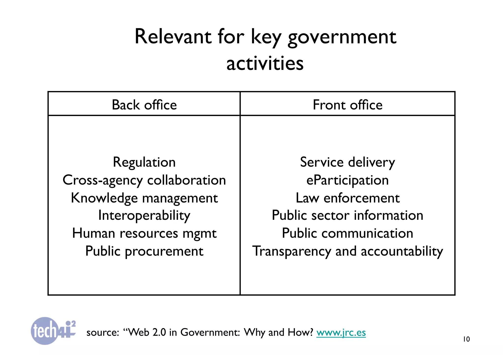 Relevant for key government
                       activities	

         Back ofﬁce	

                            Front ofﬁce	



        Regulation	

                        Service delivery	

Cross-agency collaboration	

                 eParticipation	

 Knowledge management	

                    Law enforcement	

     Interoperability	

                Public sector information	

 Human resources mgmt	

                  Public communication	

   Public procurement	

             Transparency and accountability	





    source: “Web 2.0 in Government: Why and How? www.jrc.es	

                                                                          10	

 