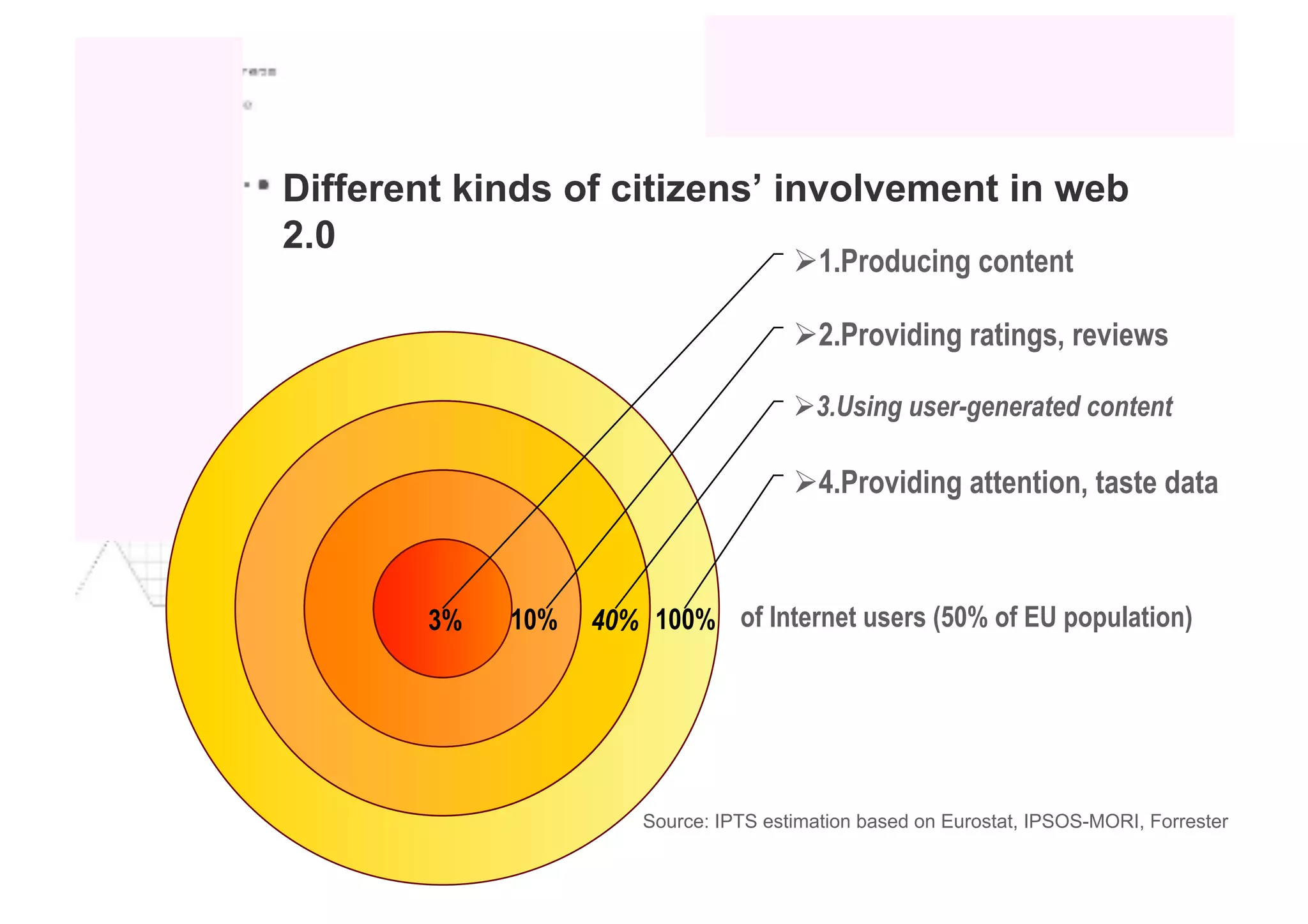 Different kinds of citizens’ involvement in web
2.0
                                        1.Producing content

                                        2.Providing ratings, reviews

                                        3.Using user-generated content

                                        4.Providing attention, taste data



        3%   10%   40% 100% of Internet users (50% of EU population)




                       Source: IPTS estimation based on Eurostat, IPSOS-MORI, Forrester
 