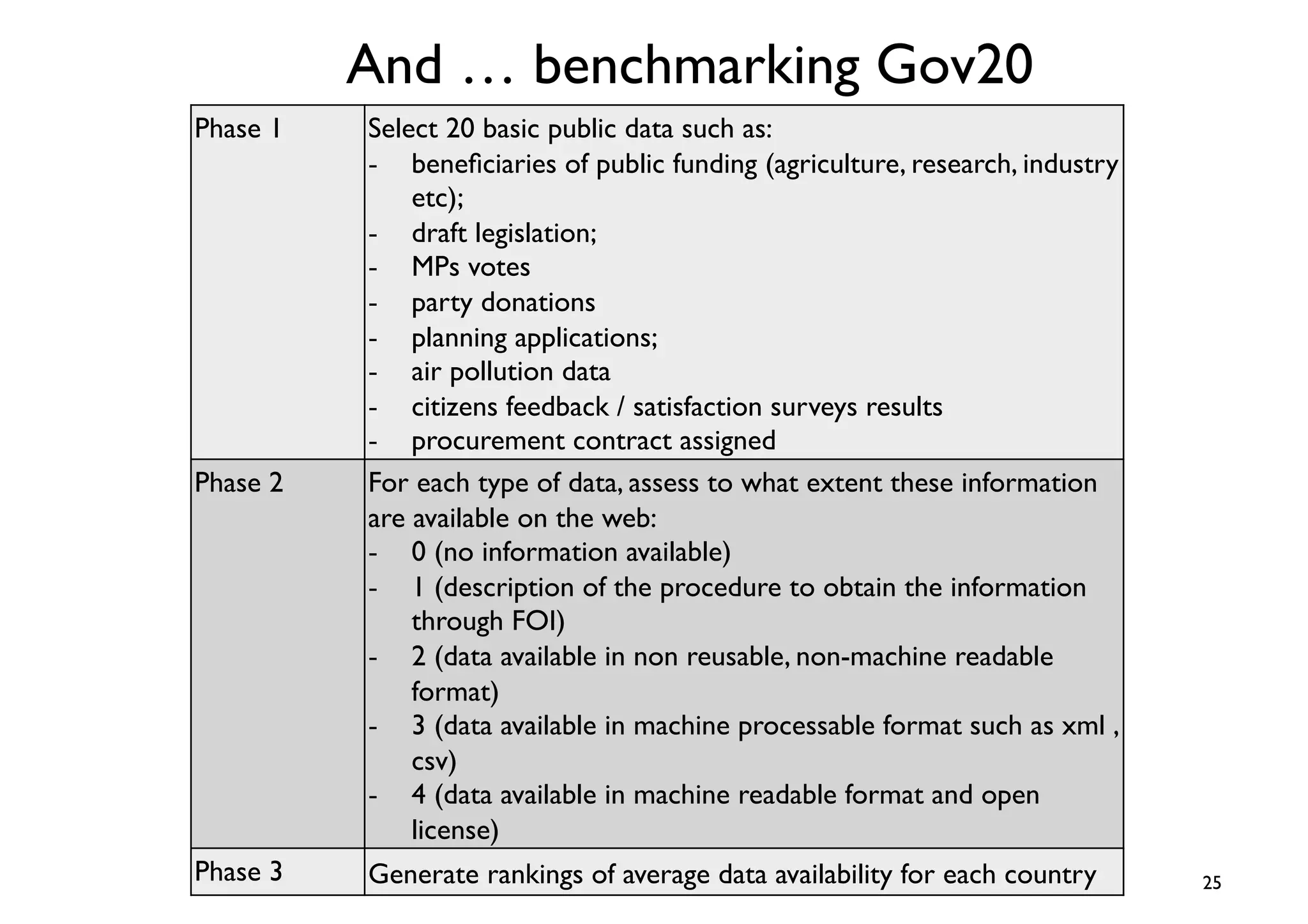 And … benchmarking Gov20	

Phase 1	

   Select 20 basic public data such as:	

             -  beneﬁciaries of public funding (agriculture, research, industry
                 etc); 	

             -  draft legislation; 	

             -  MPs votes 	

             -  party donations 	

             -  planning applications; 	

             -  air pollution data 	

             -  citizens feedback / satisfaction surveys results	

             -  procurement contract assigned 	

Phase 2	

   For each type of data, assess to what extent these information
             are available on the web:	

             -  0 (no information available) 	

             -  1 (description of the procedure to obtain the information
                 through FOI) 	

             -  2 (data available in non reusable, non-machine readable
                 format) 	

             -  3 (data available in machine processable format such as xml ,
                 csv) 	

             -  4 (data available in machine readable format and open
                 license)	

Phase 3	

   Generate rankings of average data availability for each country	

   25	

 
