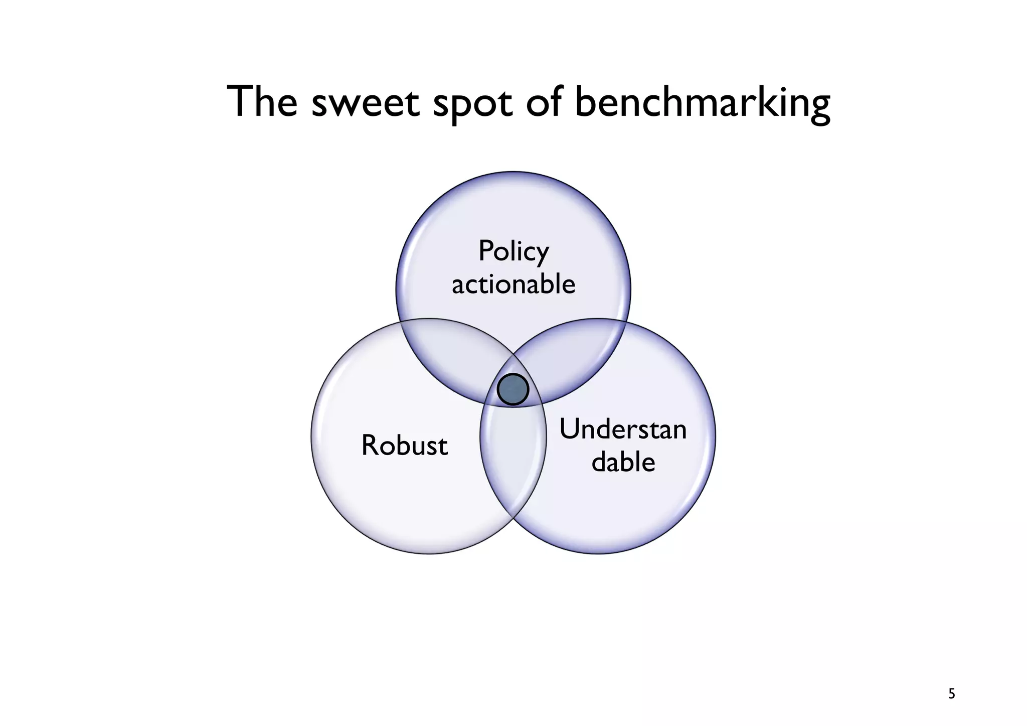 The sweet spot of benchmarking	



                 Policy
               actionable	




                         Understan
       Robust	

                           dable	





                                      5	

 