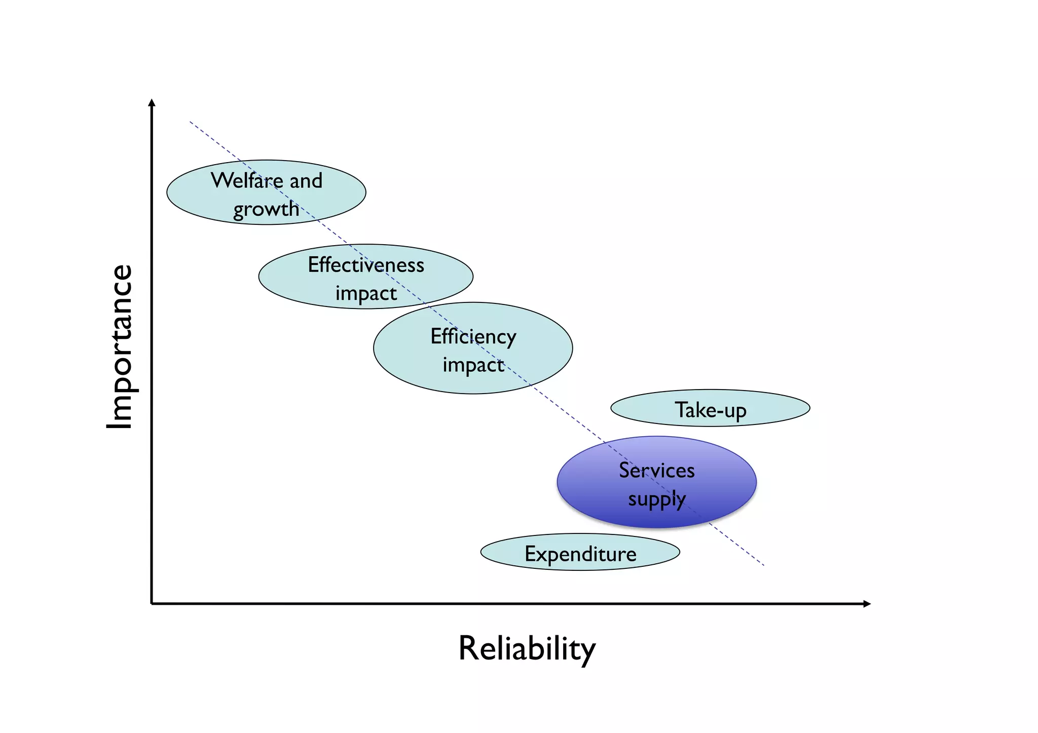 Welfare and
                 growth	


                         Effectiveness
Importance	




                            impact	

                                         Efﬁciency
                                          impact	

                                                                        Take-up	


                                                                 Services
                                                                  supply	


                                                      Expenditure	




                                            Reliability	

 