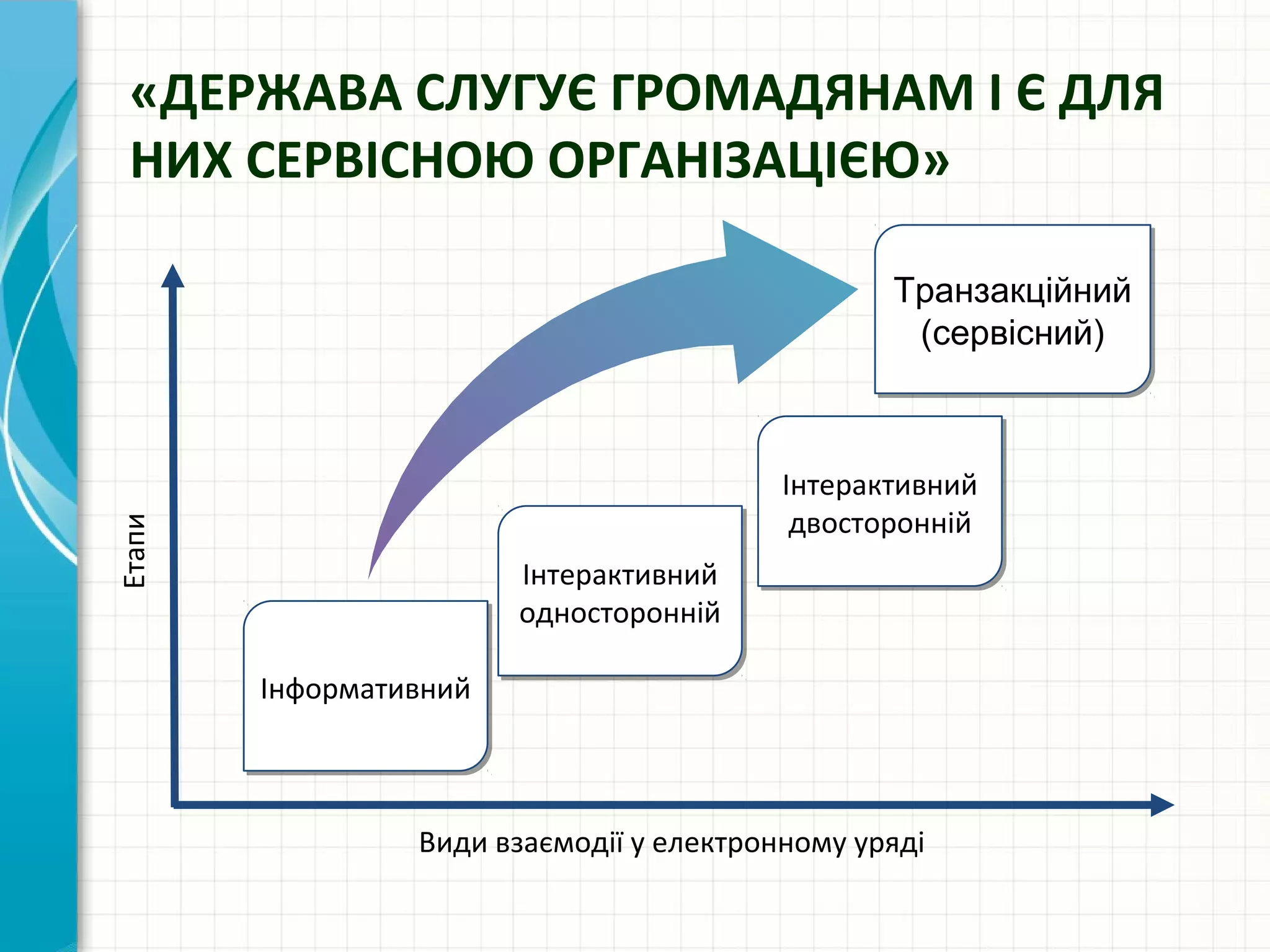 «ДЕРЖАВА СЛУГУЄ ГРОМАДЯНАМ І Є ДЛЯ
  НИХ СЕРВІСНОЮ ОРГАНІЗАЦІЄЮ»

                                                 Транзакційний
                                                 Транзакційний
                                                  (сервісний)
                                                  (сервісний)



                                          Інтерактивний
                                          Інтерактивний
                                           двосторонній
                                           двосторонній
Етапи




                        Інтерактивний
                        Інтерактивний
                        односторонній
                        односторонній

        Інформативний
        Інформативний



                 Види взаємодії у електронному уряді
 