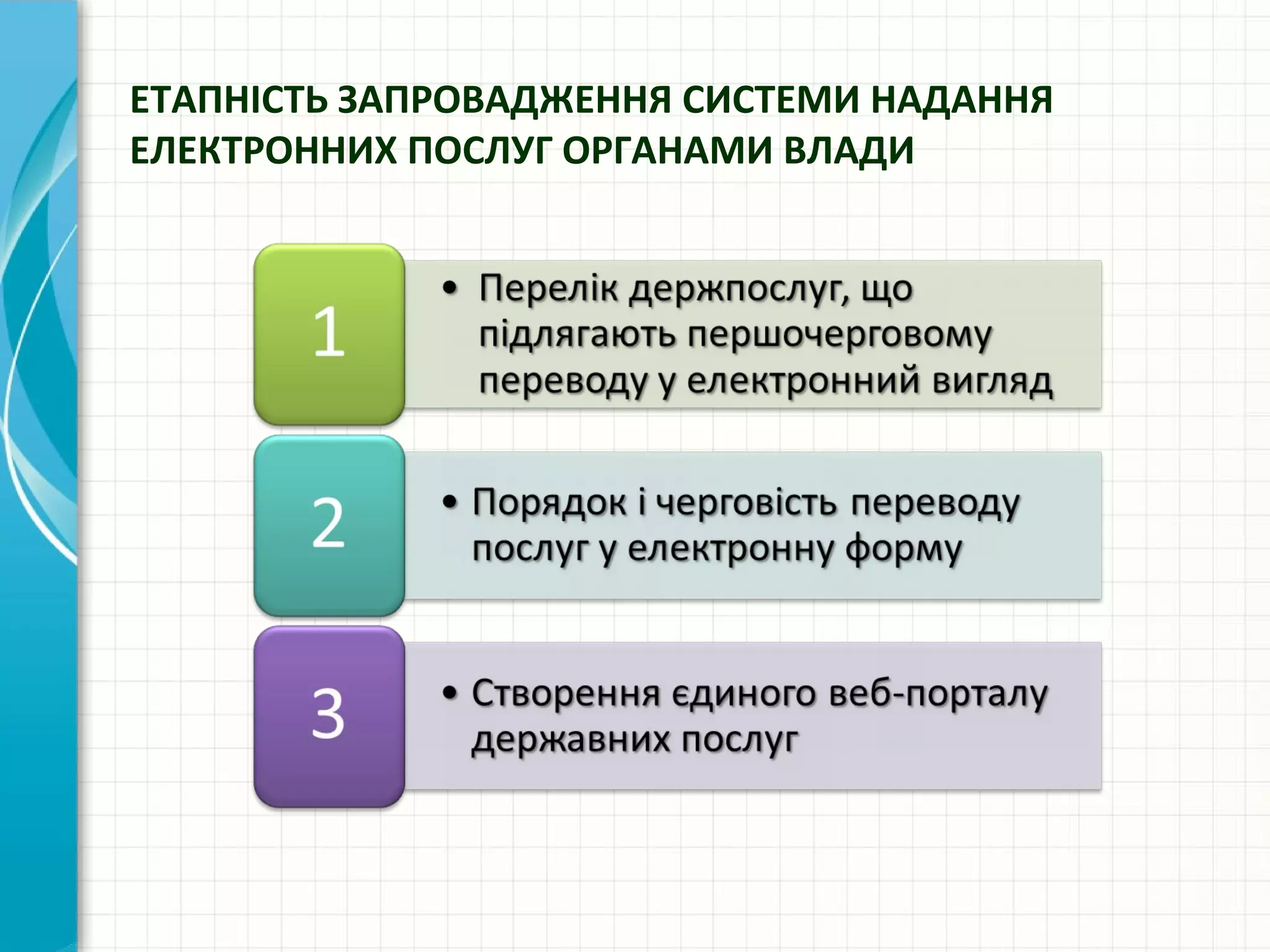 ЕТАПНІСТЬ ЗАПРОВАДЖЕННЯ СИСТЕМИ НАДАННЯ
ЕЛЕКТРОННИХ ПОСЛУГ ОРГАНАМИ ВЛАДИ
 