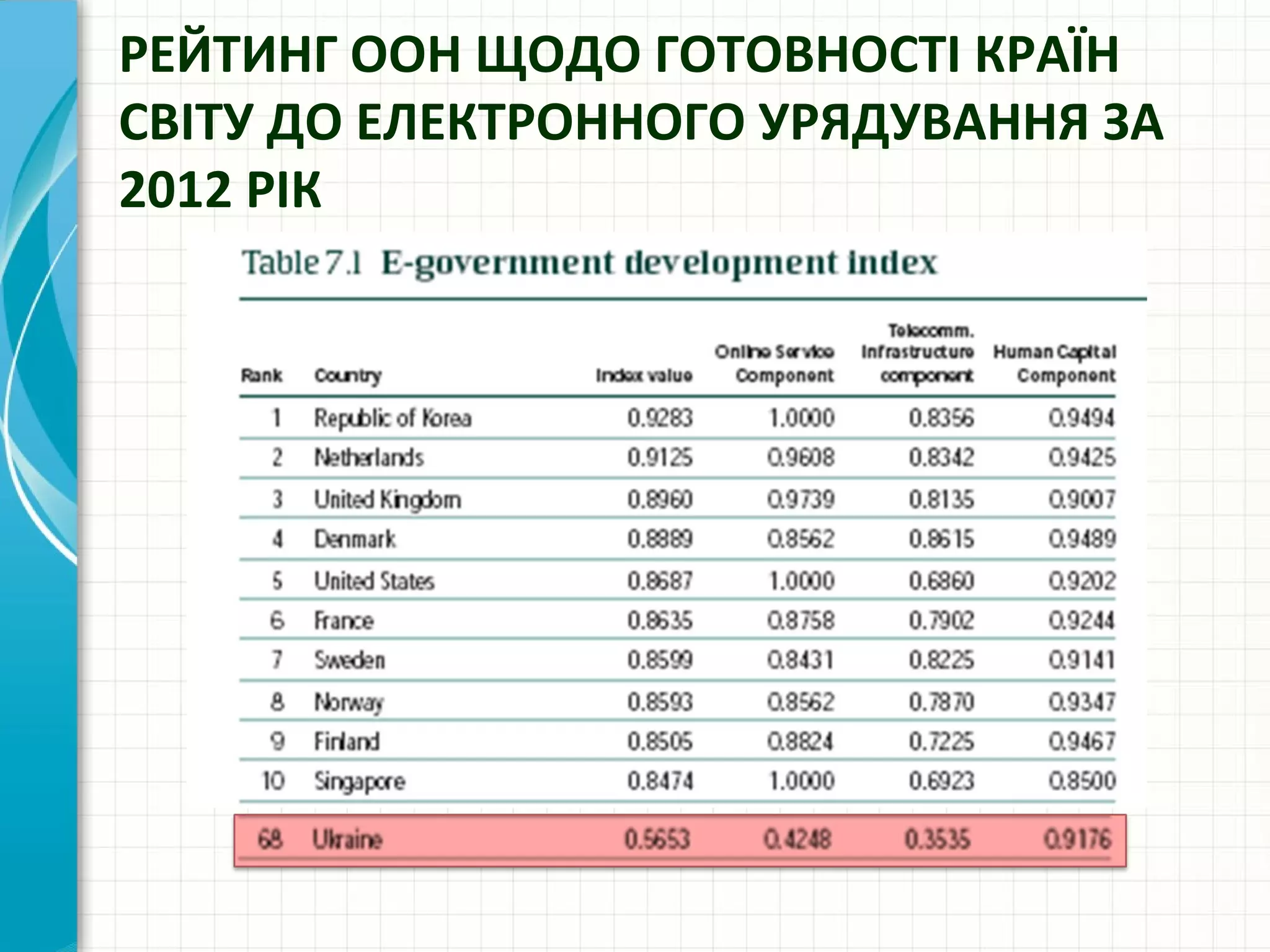 РЕЙТИНГ ООН ЩОДО ГОТОВНОСТІ КРАЇН
СВІТУ ДО ЕЛЕКТРОННОГО УРЯДУВАННЯ ЗА
2012 РІК
 