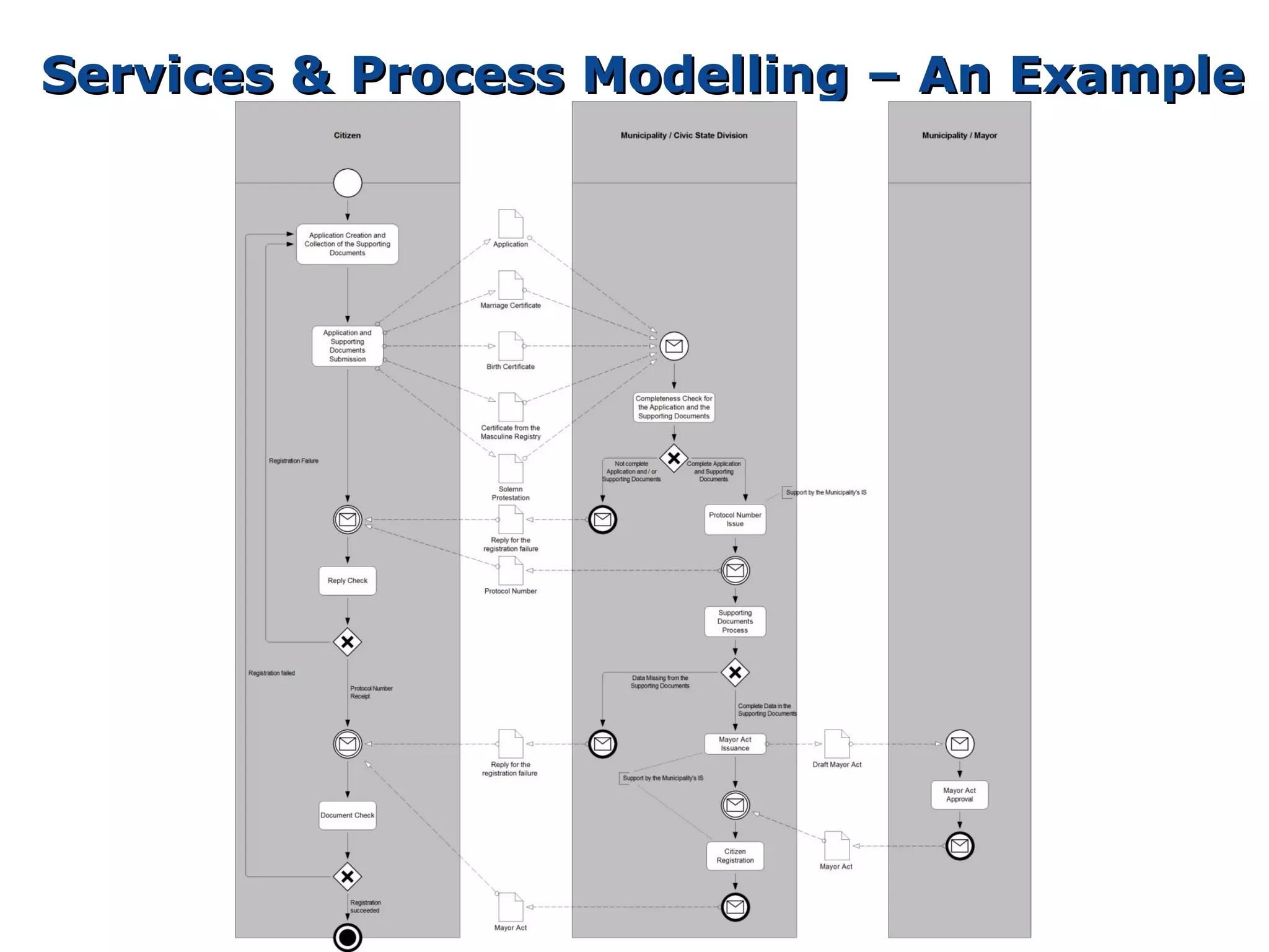 Services & Process Modelling – An Example
 