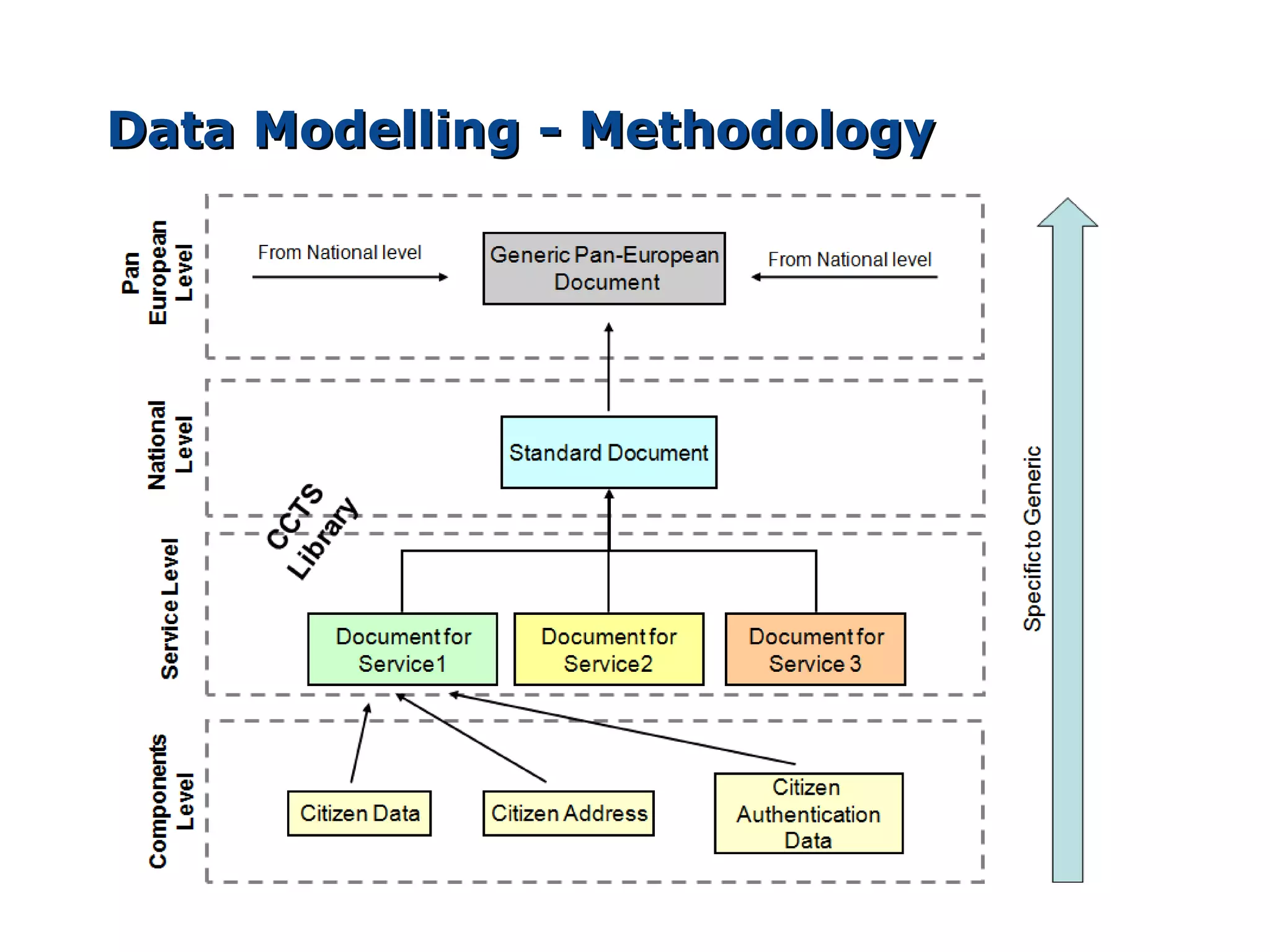 Data Modelling - Methodology
 