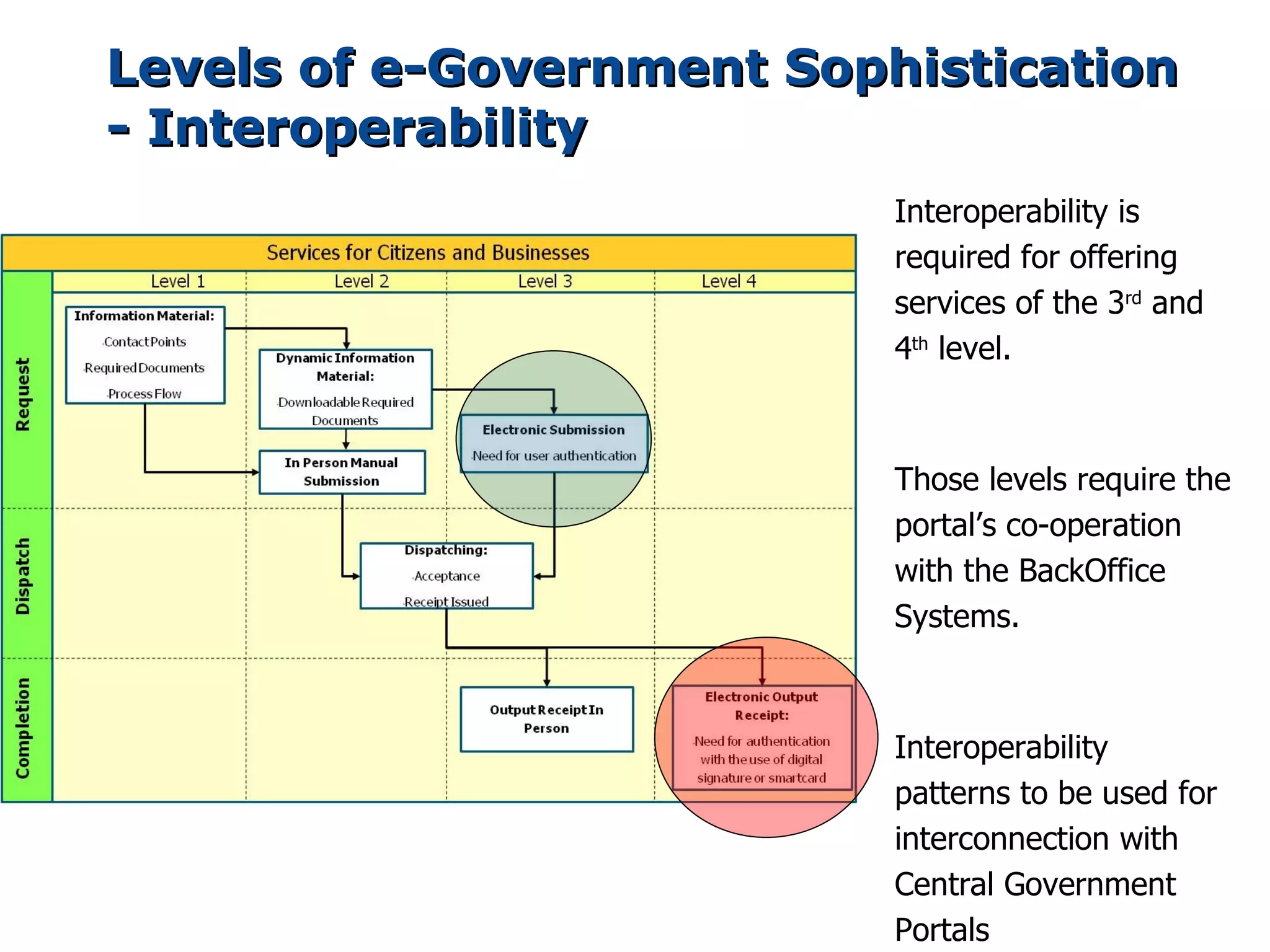 Levels of e-Government Sophistication
- Interoperability
                           Interoperability is
                           required for offering
                           services of the 3rd and
                           4th level.



                           Those levels require the
                           portal’s co-operation
                           with the BackOffice
                           Systems.



                           Interoperability
                           patterns to be used for
                           interconnection with
                           Central Government
                           Portals
 