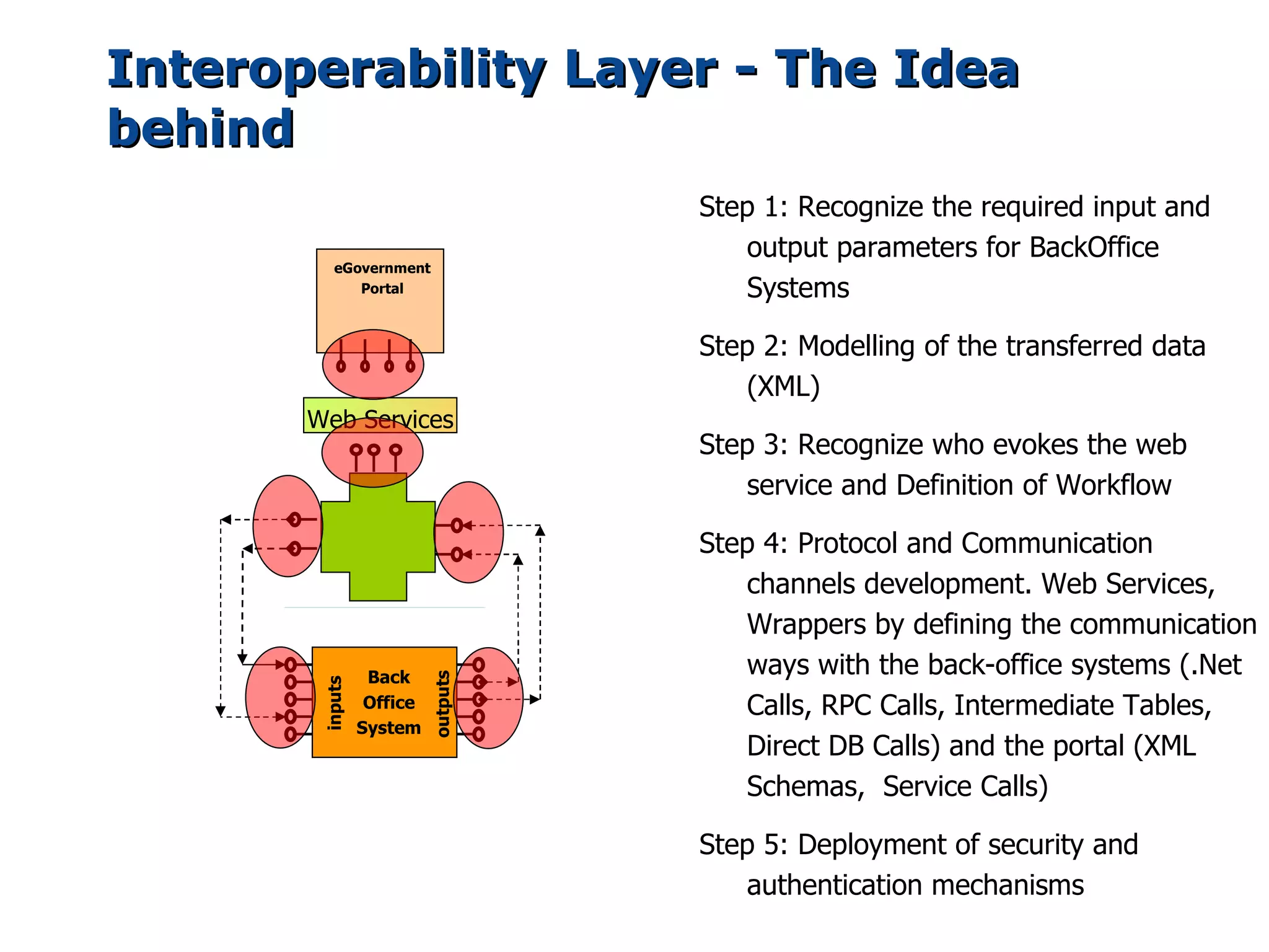Interoperability Layer - The Idea
                behind
                                                                            Step 1: Recognize the required input and
                                                                               output parameters for BackOffice
                                     eGovernment
                                        Portal                                 Systems

                                                                            Step 2: Modelling of the transferred data
                                                                               (XML)
                                 Web Services
                                                                            Step 3: Recognize who evokes the web
                                                                               service and Definition of Workflow
                 1. Send Input
1. Send Input




                                                               2. Receive
                                                                            Step 4: Protocol and Communication



                                                                 Output
                                                                               channels development. Web Services,
                                       OS Calls                                Wrappers by defining the communication
                                            Back
                                                                               ways with the back-office systems (.Net
                                                     outputs
                                  inputs




                                            Office                             Calls, RPC Calls, Intermediate Tables,
                                           System
                                                                               Direct DB Calls) and the portal (XML
                                                                               Schemas, Service Calls)

                                                                            Step 5: Deployment of security and
                                                                               authentication mechanisms
 